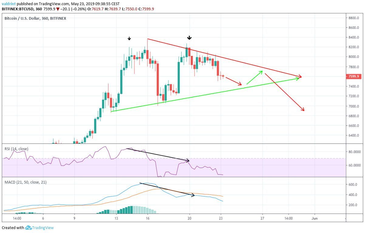Bearish Divergence