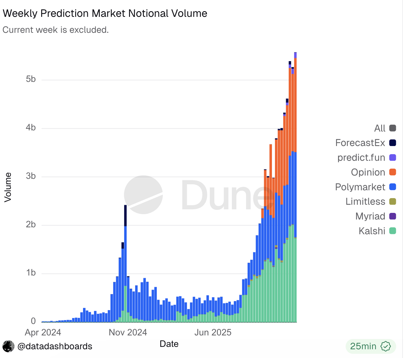 Prediction Market Weekly Notional Volume