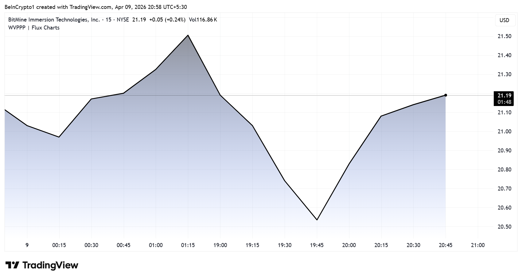 BMNR Price Performance