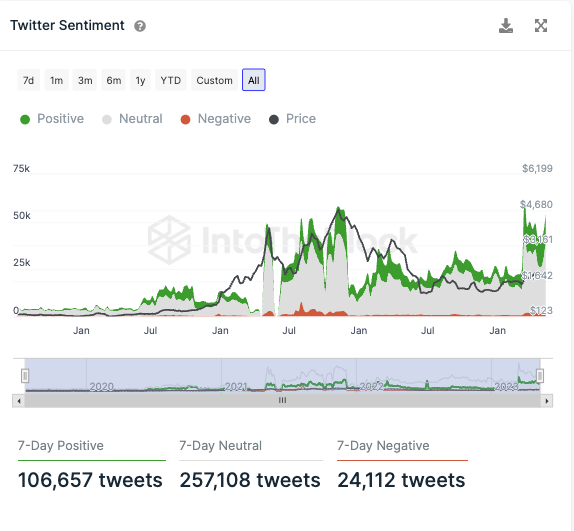 Twitter Sentiment für ETH 