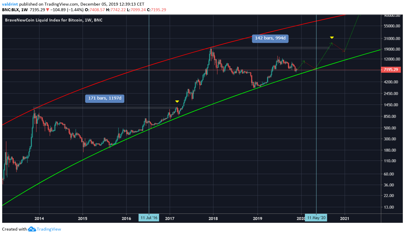 Bitcoin Prediction
