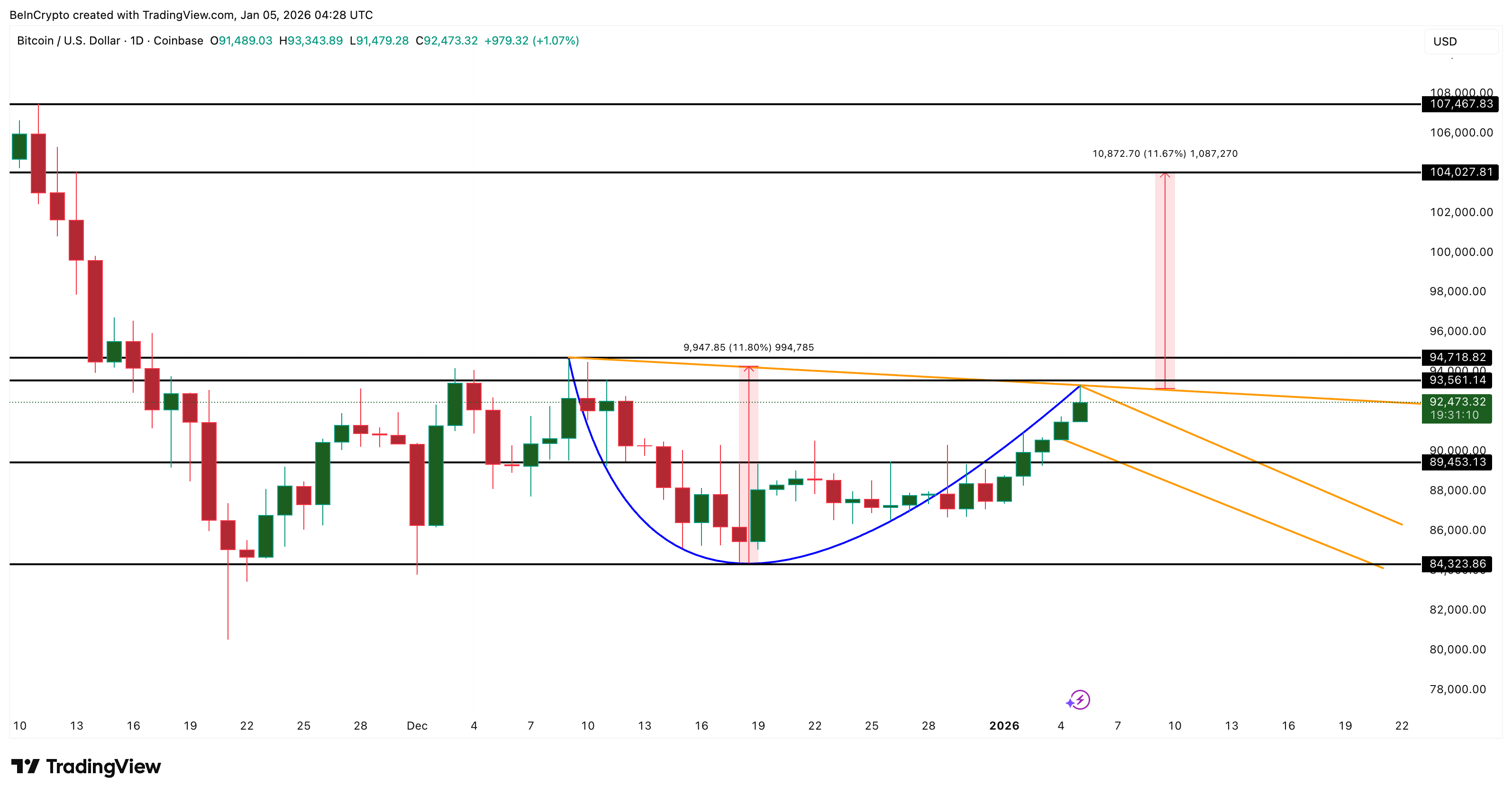 Bitcoin Price Analysis