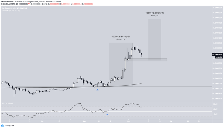 ADA Price Movement