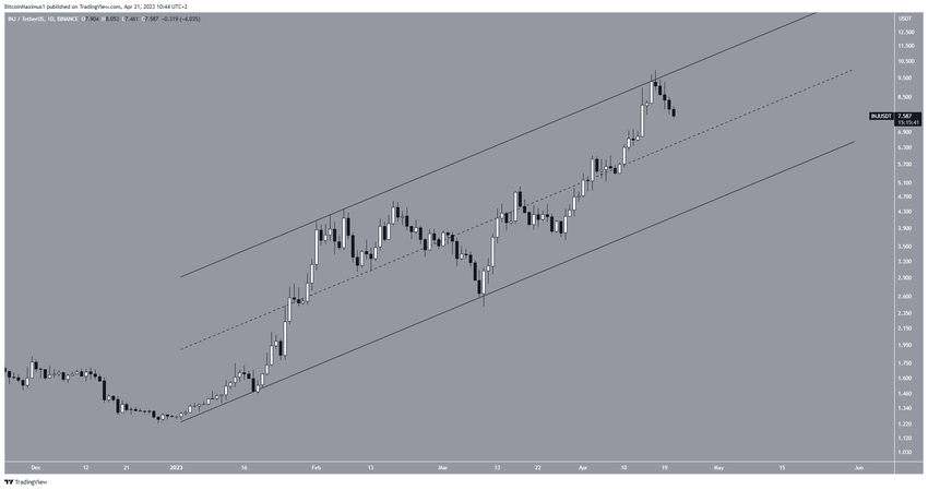 Injective - dzienny wykres