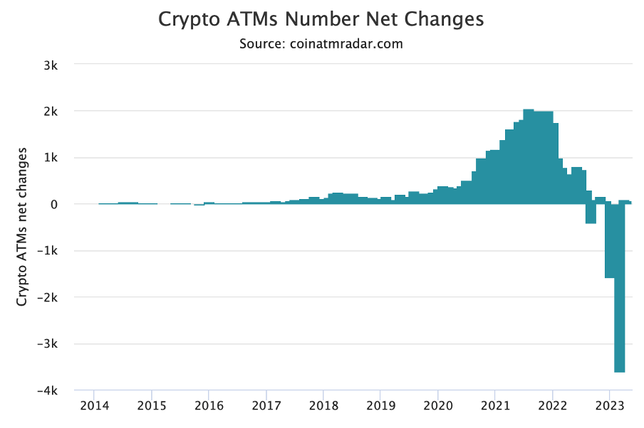 Net crypto ATM installations worldwide. Source: Coin ATM Radar