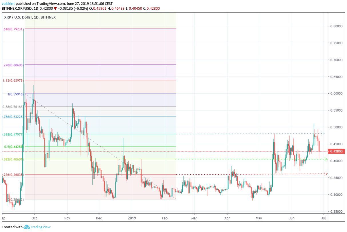 xrp price Fibonacci