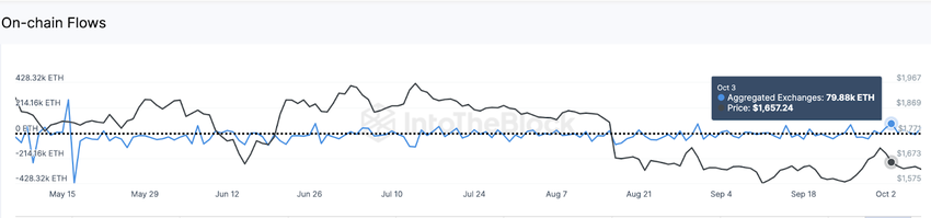 Ethereum (ETH) Exchange Netflows vs. Price 