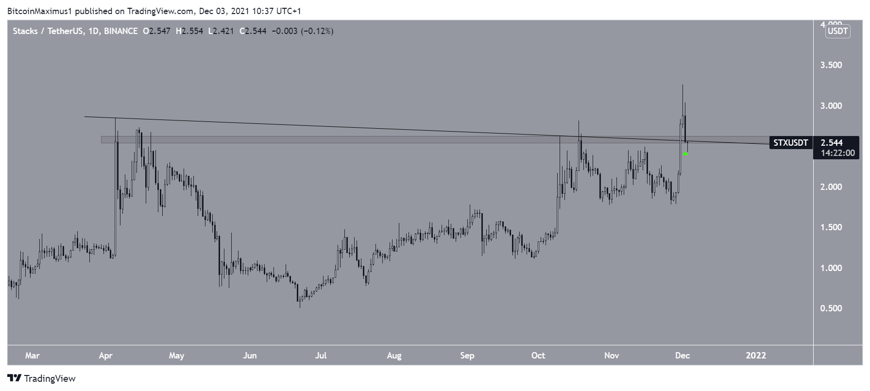 Top 7 altcoin tăng giá STX