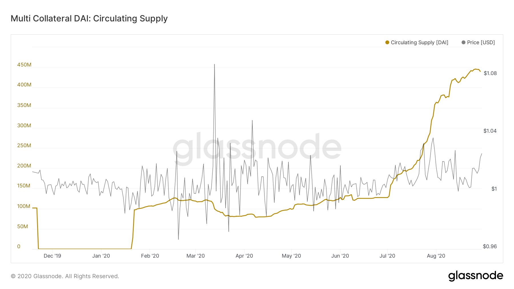 Incremento de la circulación de DAI. Fuente: Glassnode