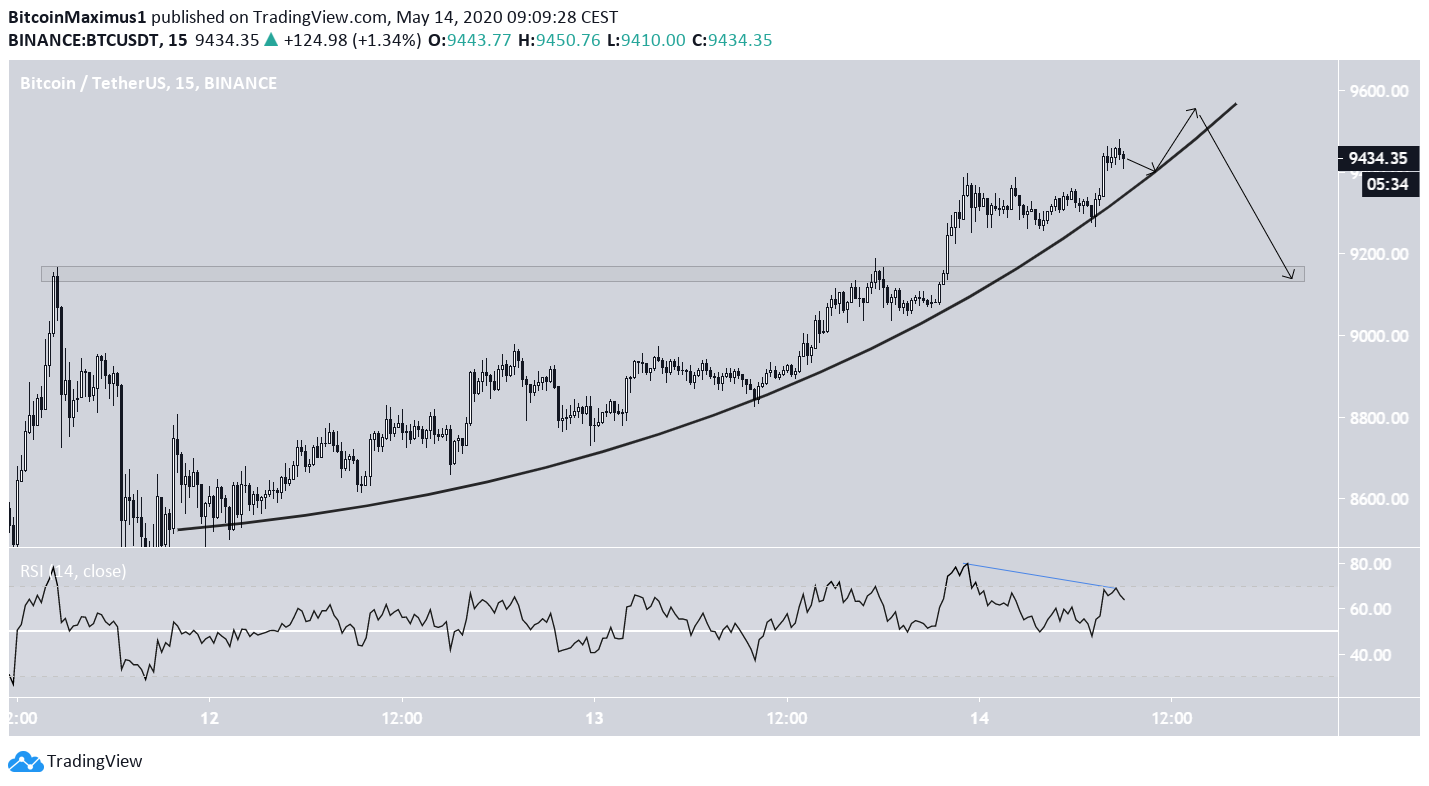 Bitcoin Parabolic Support