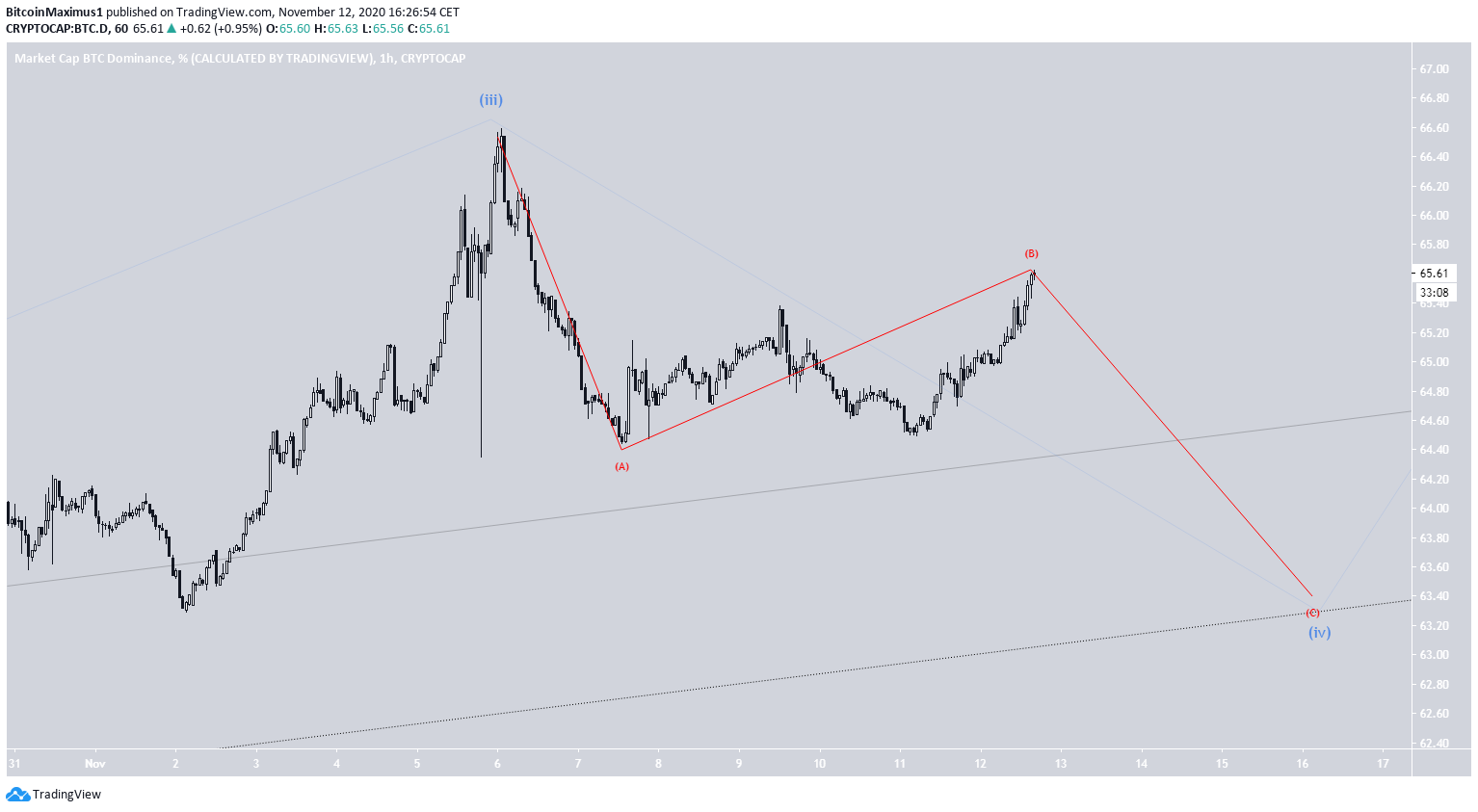 BTCD Short-Term COunt