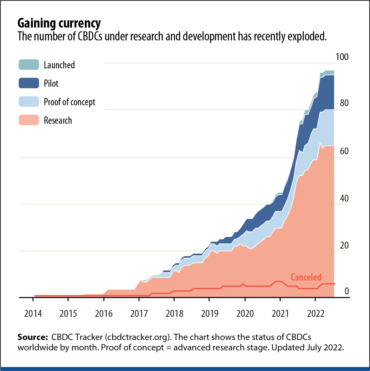 Number of CBDCs under research, have a proof of concept, or have launched. Source: IMF