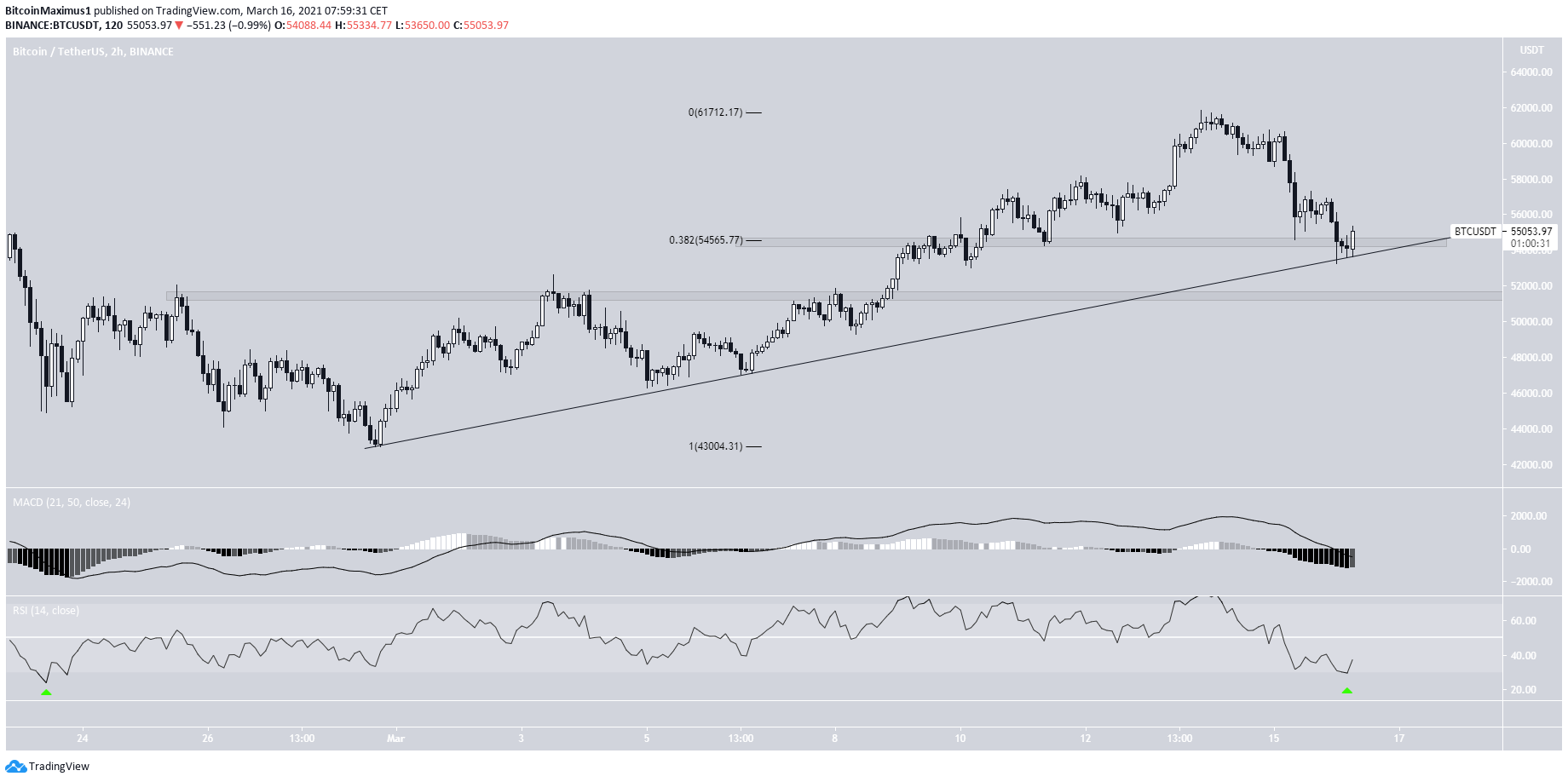 BTC Ascending Support