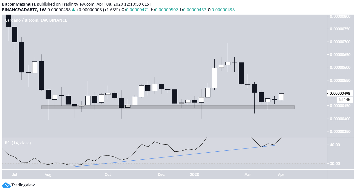 Cardano Triple Bottom