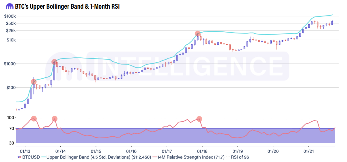 Движение цены биткоина