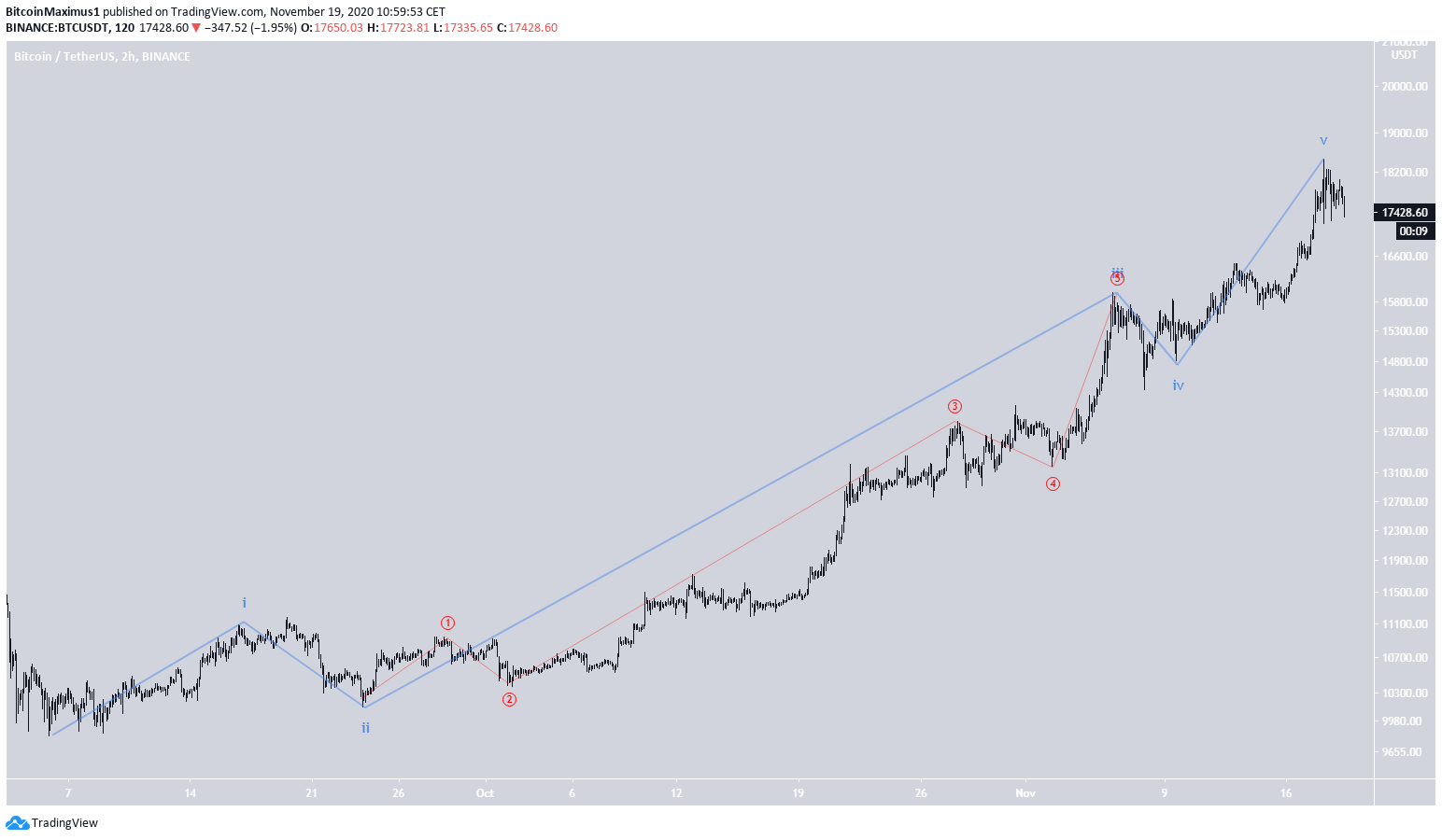 BTC Wave Count