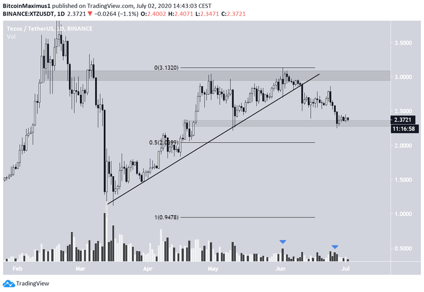 TEZOS Breakdown
