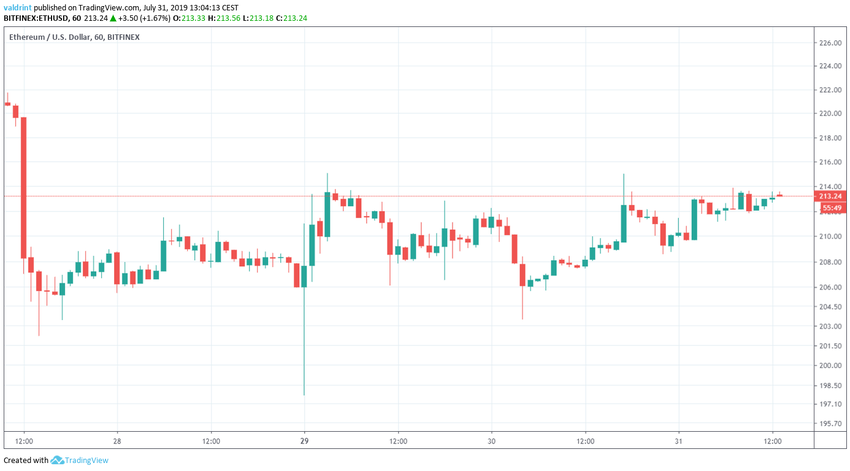ETH Price