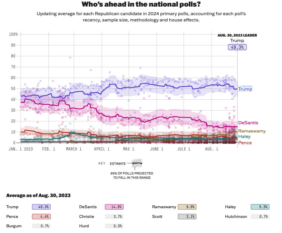 Popularity of pro-Bitcoin candidates pale in comparison to former president Trump. Francis Suarez, Miami Bitcoin mayor