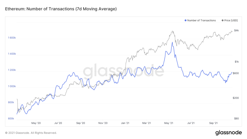 Ethereum - liczba transakcji