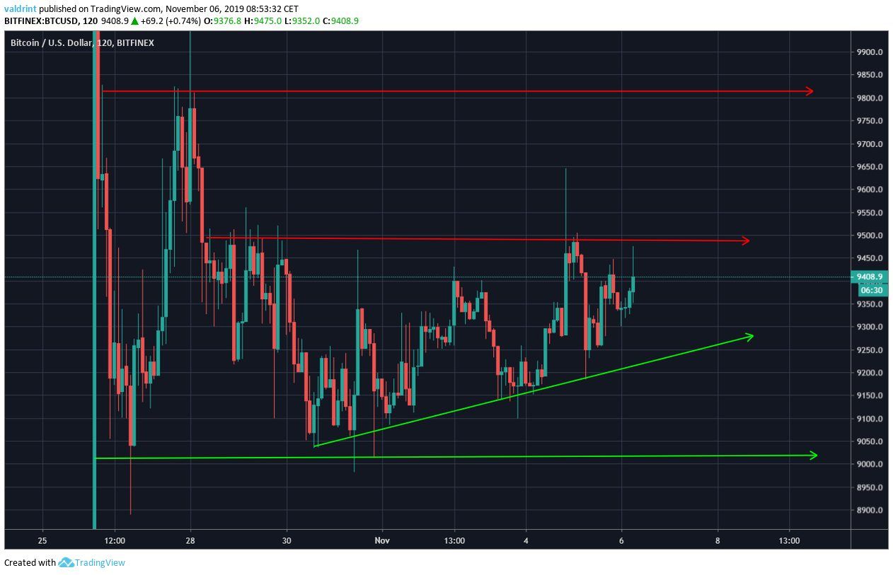 Bitcoin Ascending Triangle