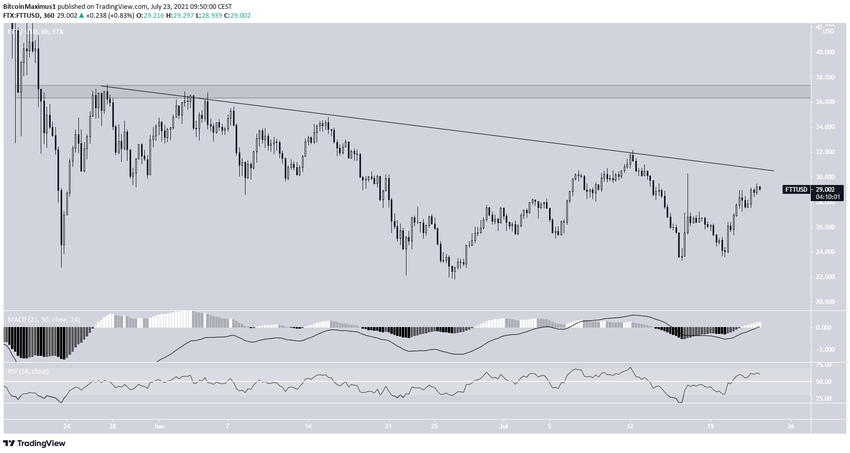 FTT Altcoin Fiyat Hareketi
