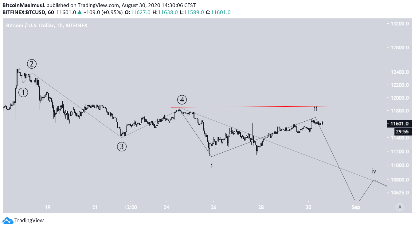 Alternate bearish wave count