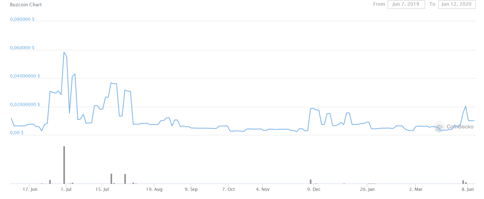 Поведение криптовалюты BuzCoin