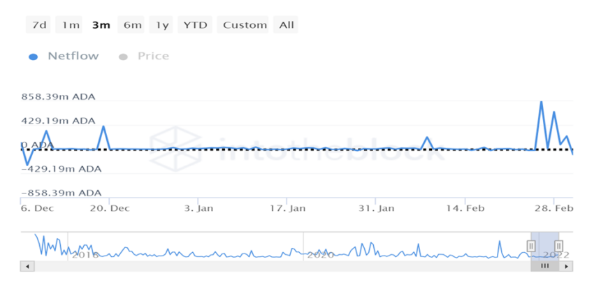 Cardano: przepływy netto