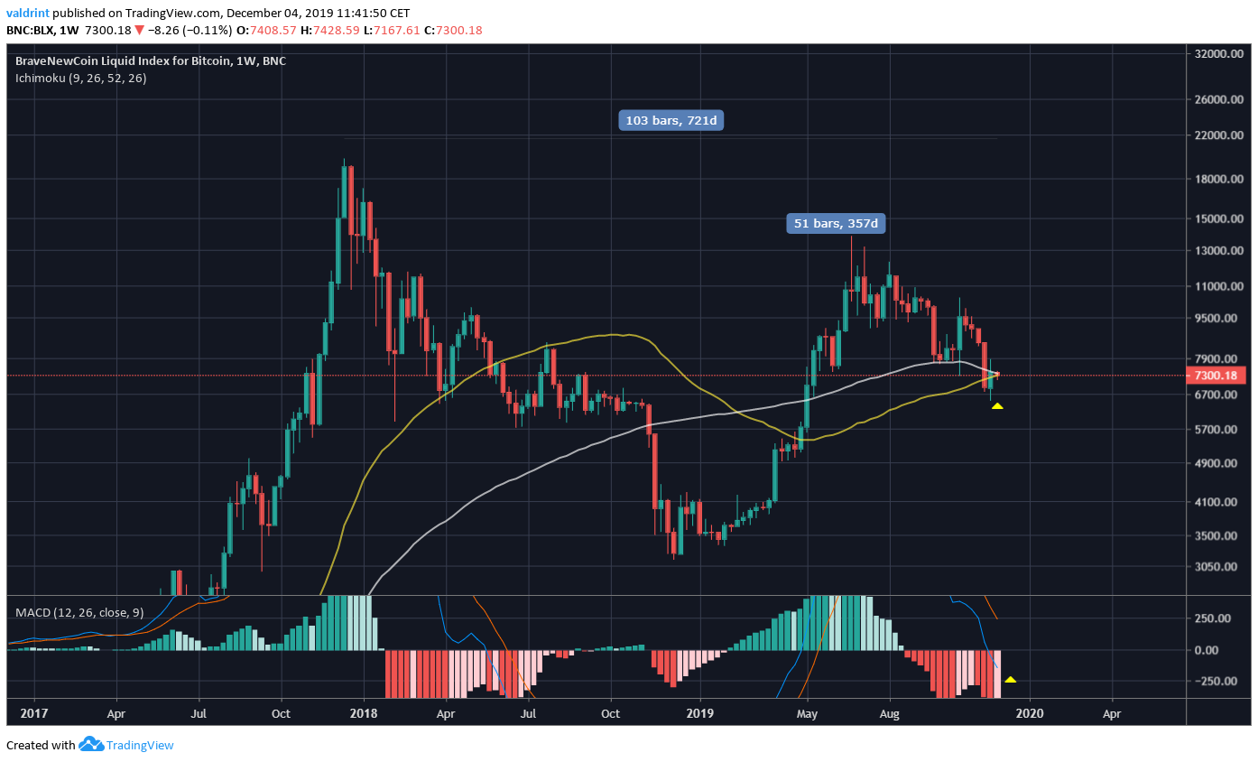 Bitcoin Current MA Cross
