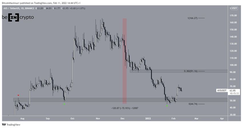 Dzienny wykres Axie Infinity
