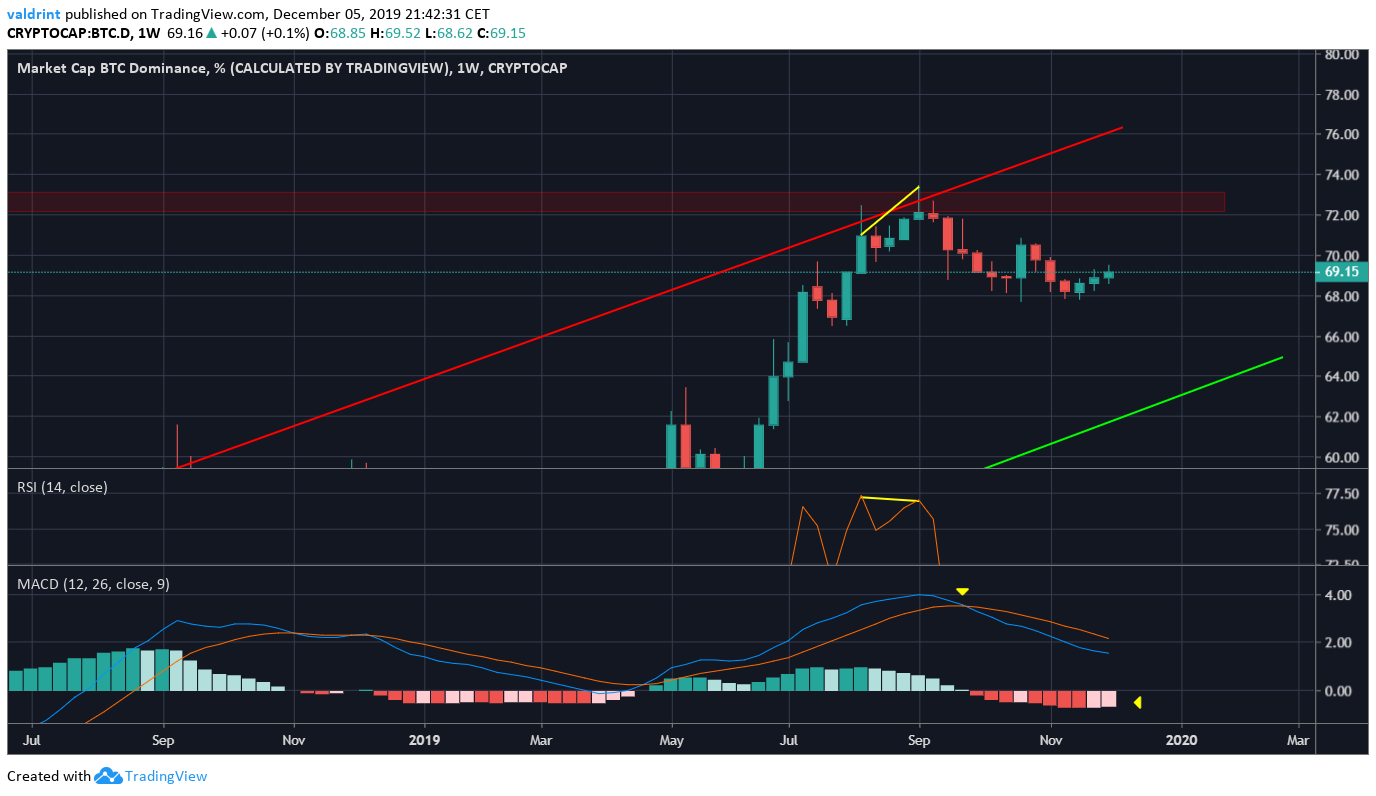Bitcoin Technical Indicators