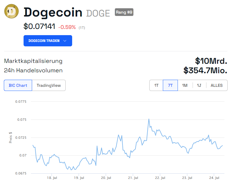 Wochenchart Dogecoin