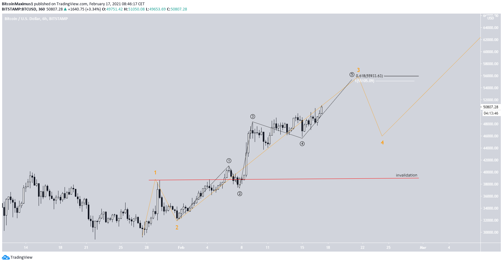 BTC Wave Count