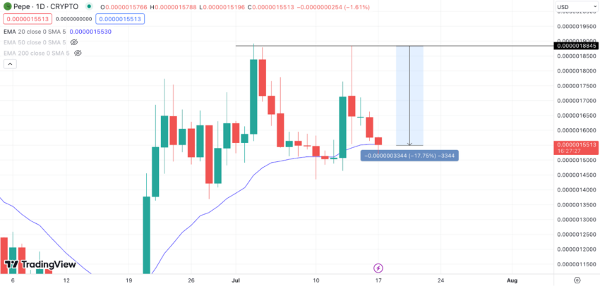 رسم بياني لسعر عملة Pepe