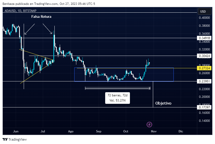 Evolución del precio de Cardano (ADA). Fuente: TradingView - Halloween 2023