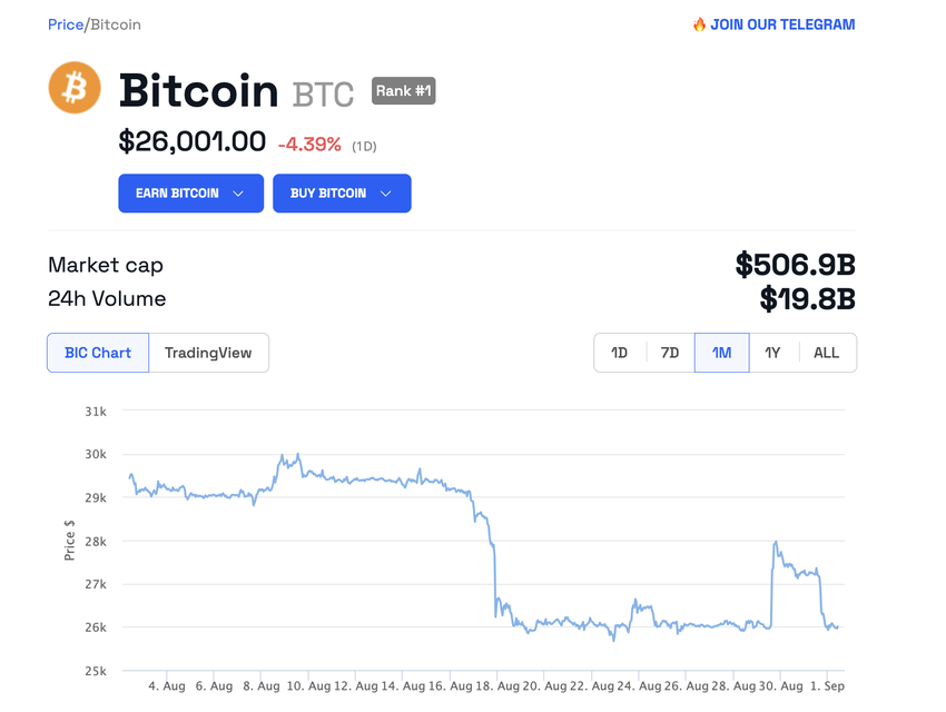 Bitcoin (BTC) Price 
