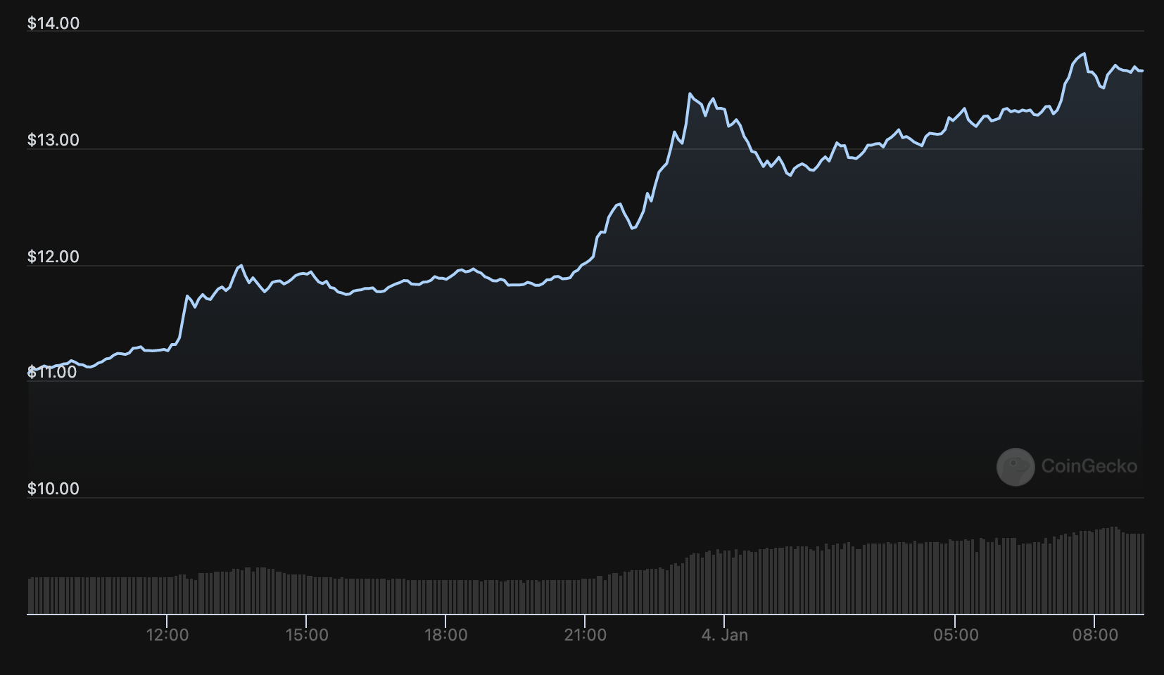 Giá SOL 24 giờ qua