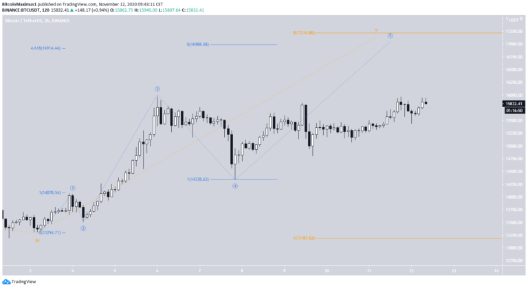 Bitcoin Kurs von TradingView.