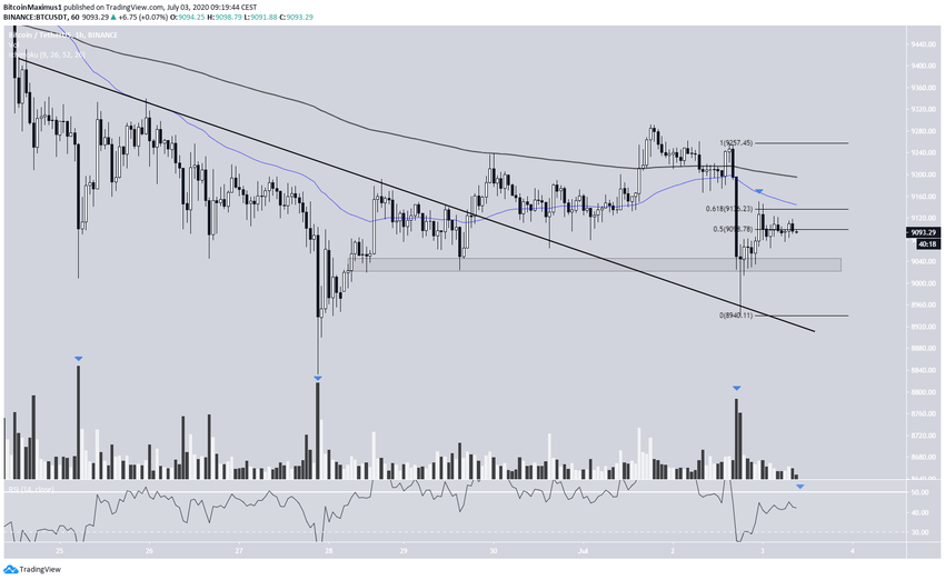 BTC Breakdown