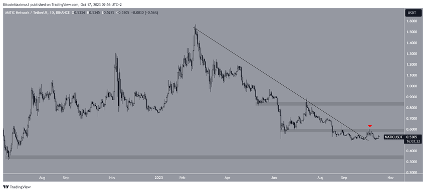 Polygon (MATIC) Price Resistance
