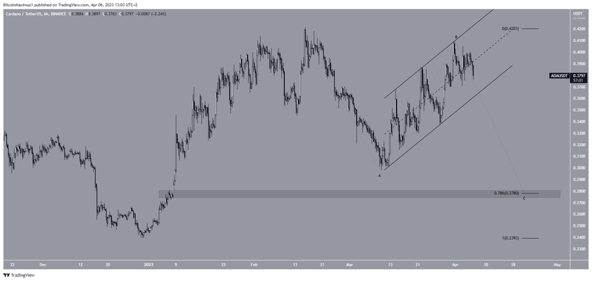 6-godzinny wykres ADA