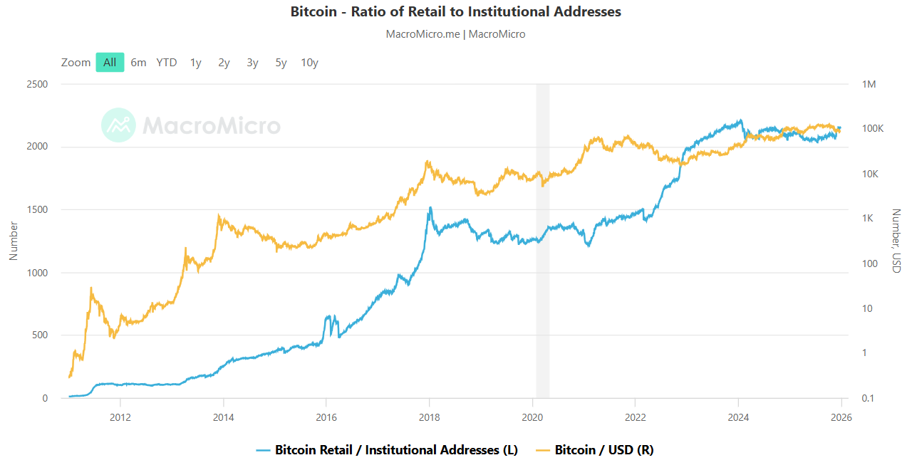 график отражает связь между долей розничных и институциональных держателей биткоина и движением цены биткоина за разные годы.