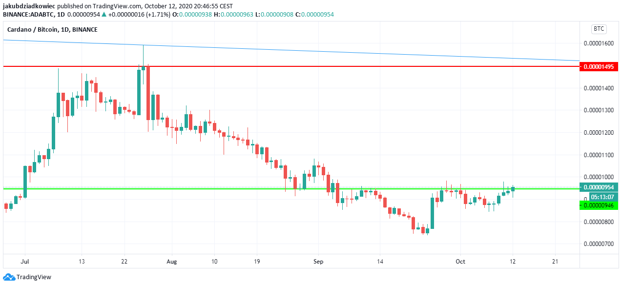ADABTC price action