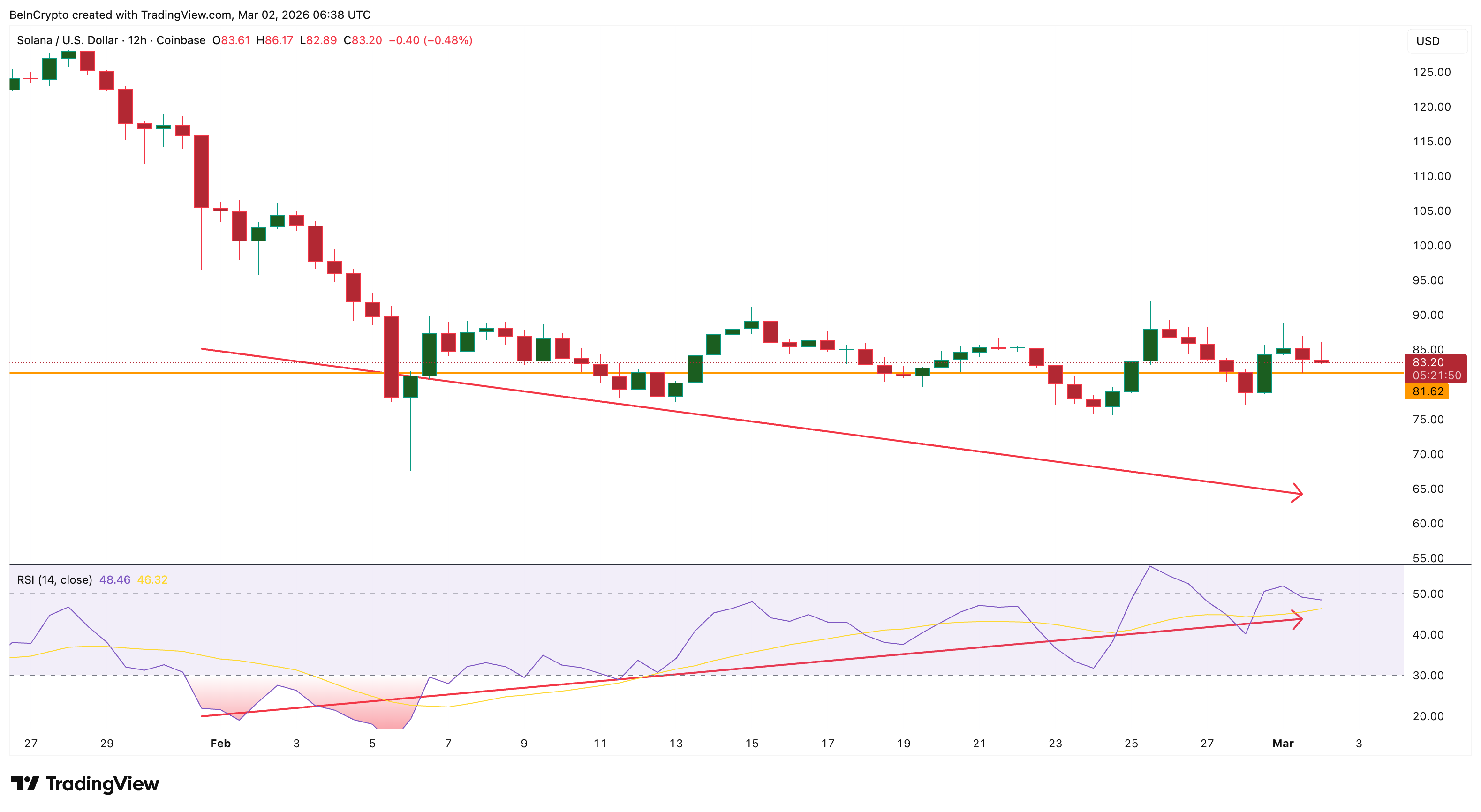 SOL Price Divergence