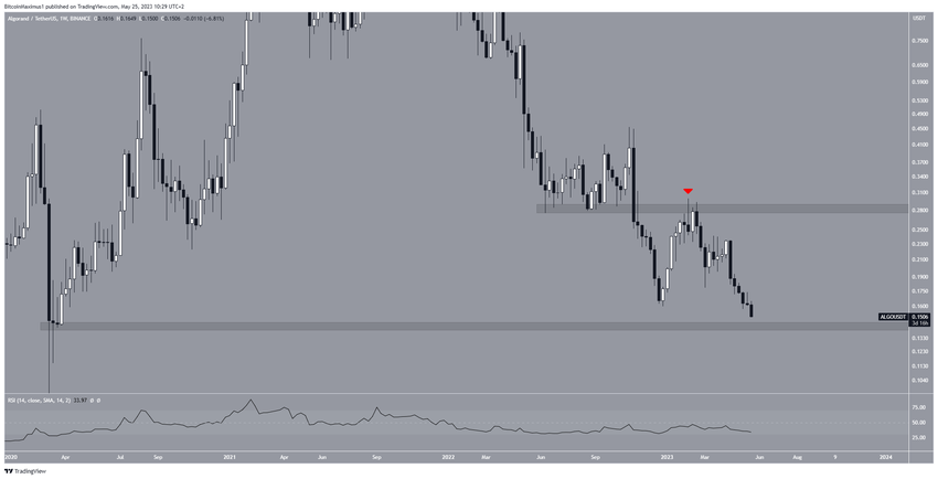 4 kryptowaluty - Algorand