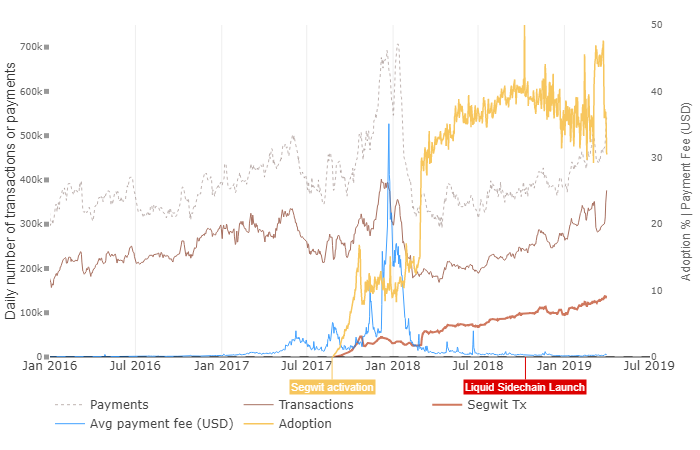 segwit adoption