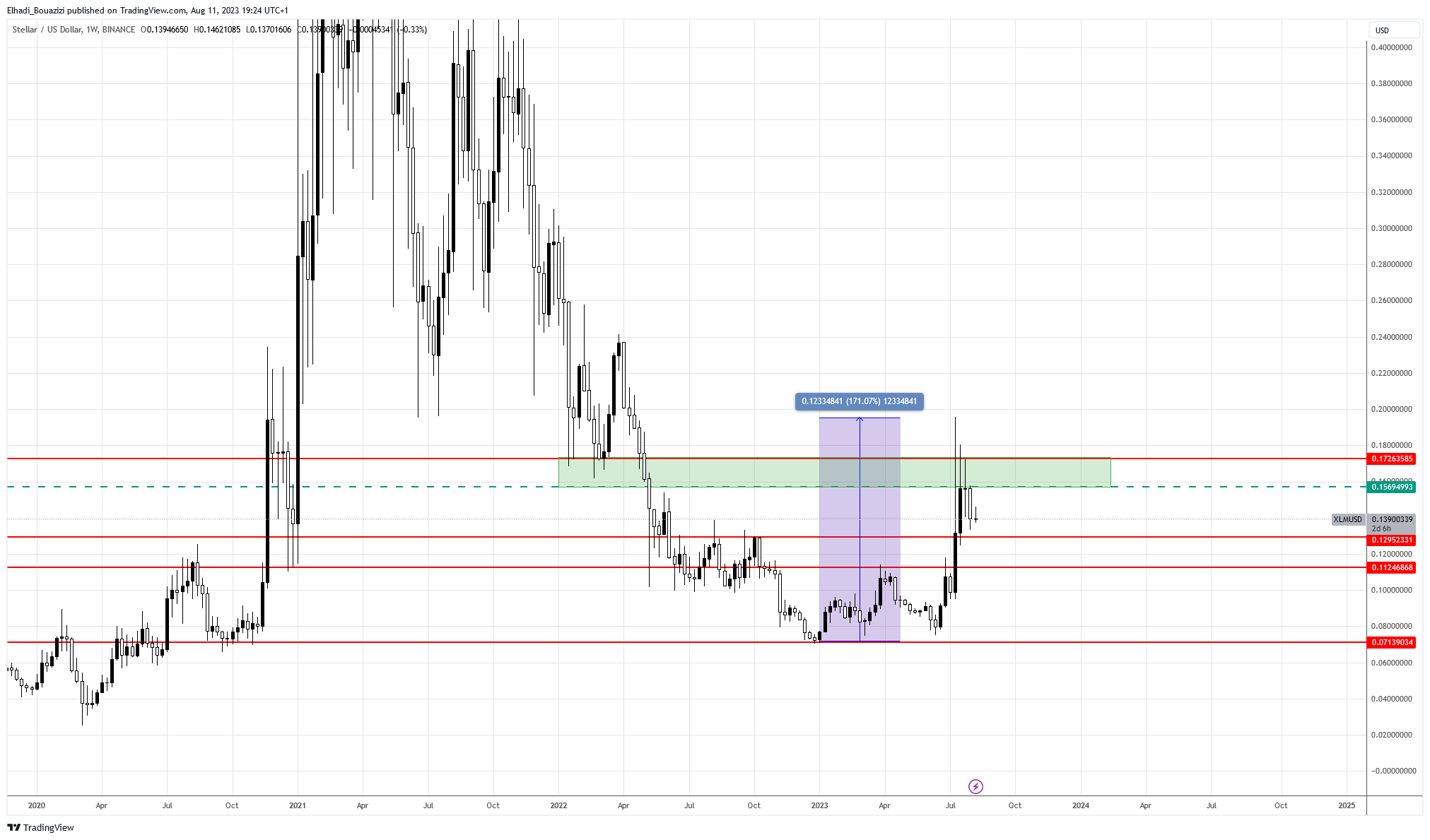الرسم البياني الأسبوعي لعملة ستيلر XLM