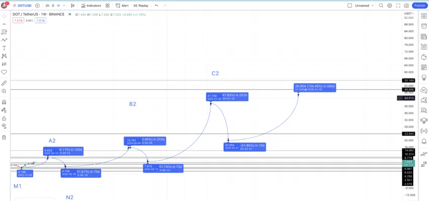 Dự đoán giá DOT 2026. Nguồn: TradingView