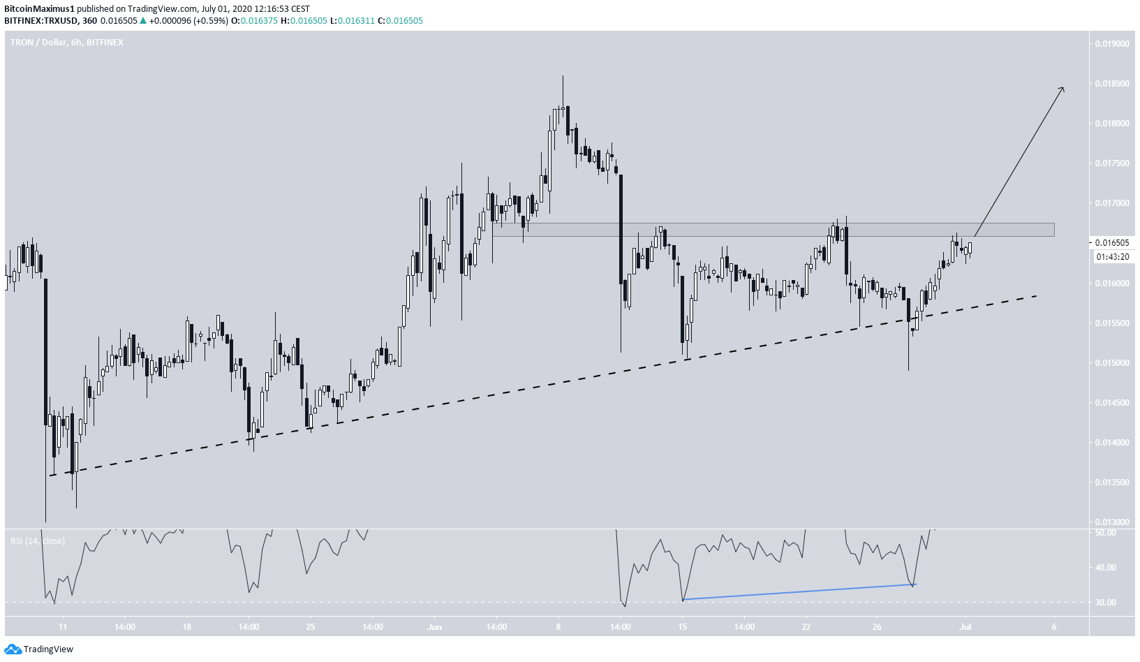 TRX Short-Term Movement